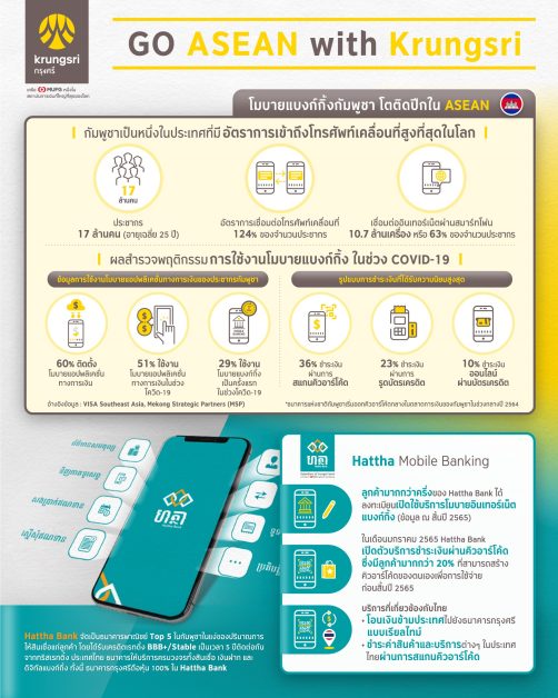 Krungsri accelerates Hattha Bank&rsquo;s mobile banking ambitions as Cambodia&rsquo;s digital economy grows