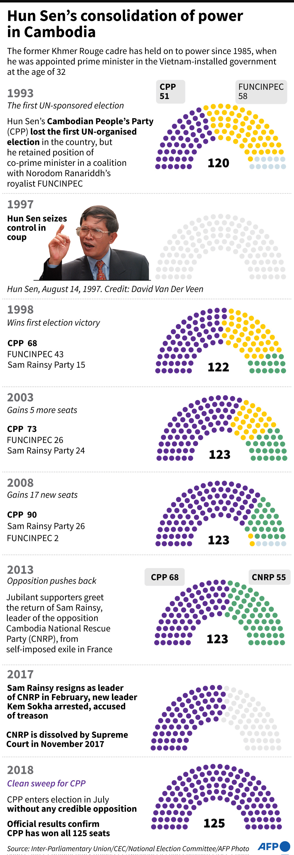 Hun Sen's Consolidation Of Power In Cambodia