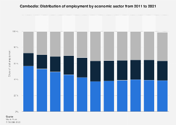 Employment by economic sector in Cambodia 2021